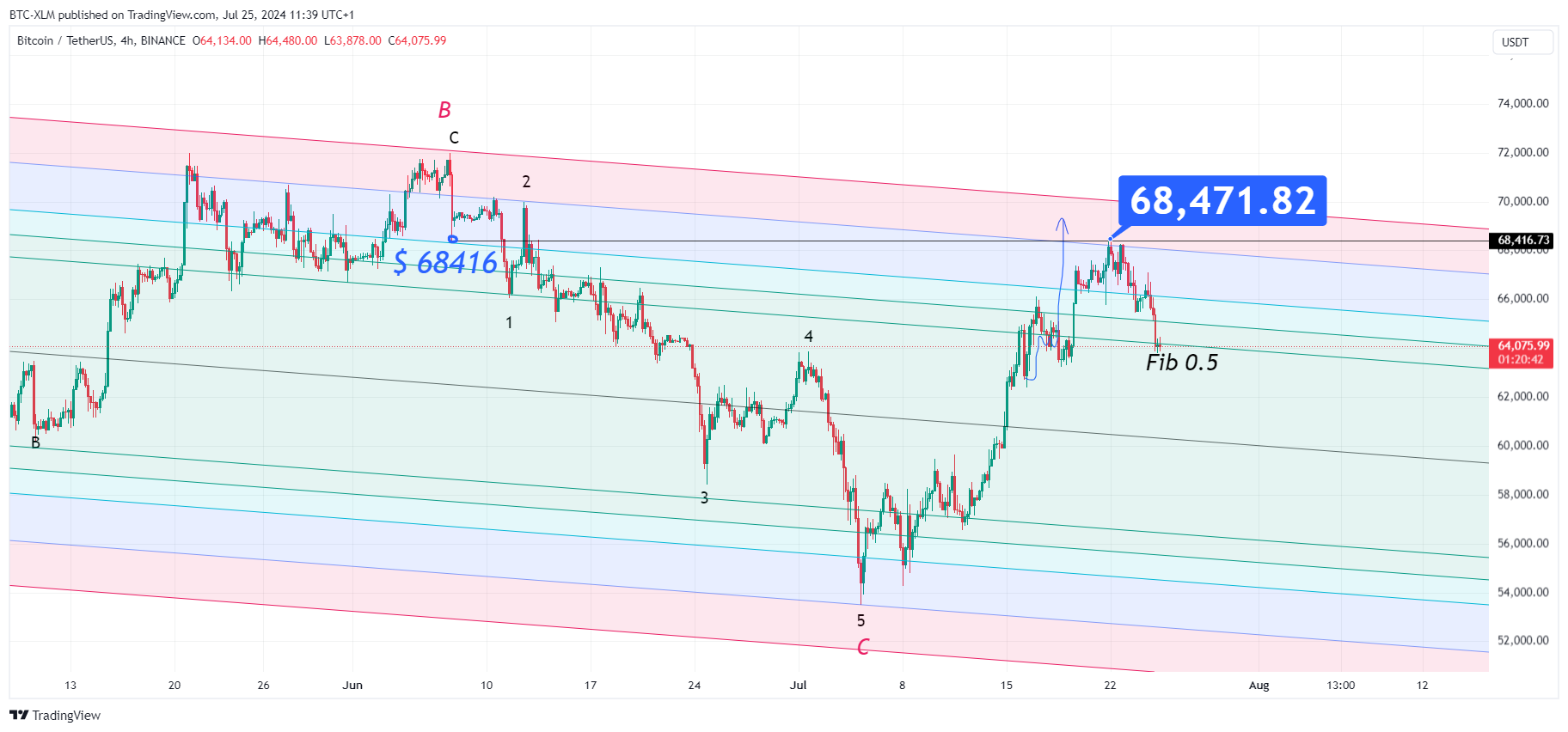 BINANCE:BTCUSDT Chart Image by BTC-XLM