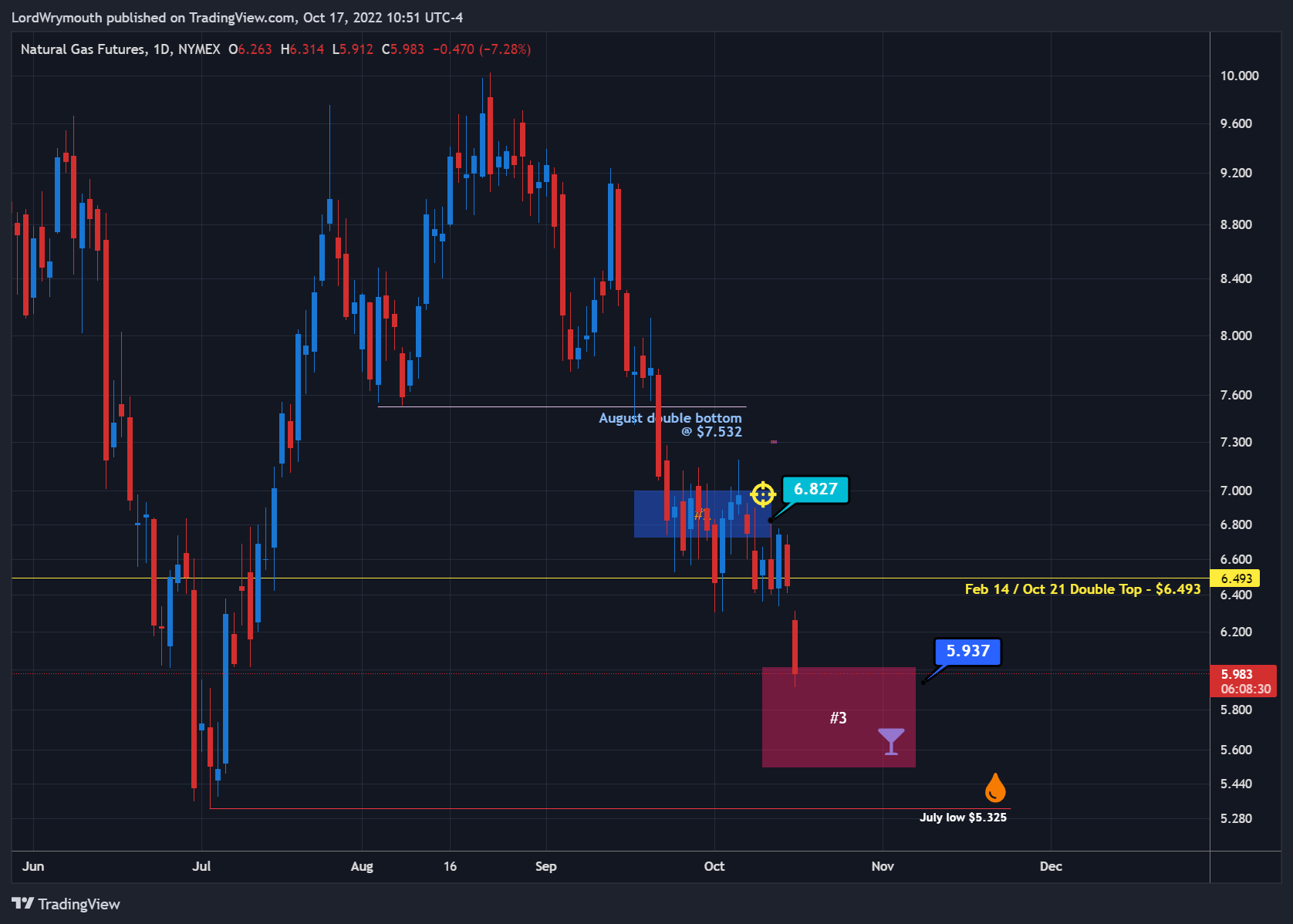 NYMEX:NG1! Chart Image by LordWrymouth