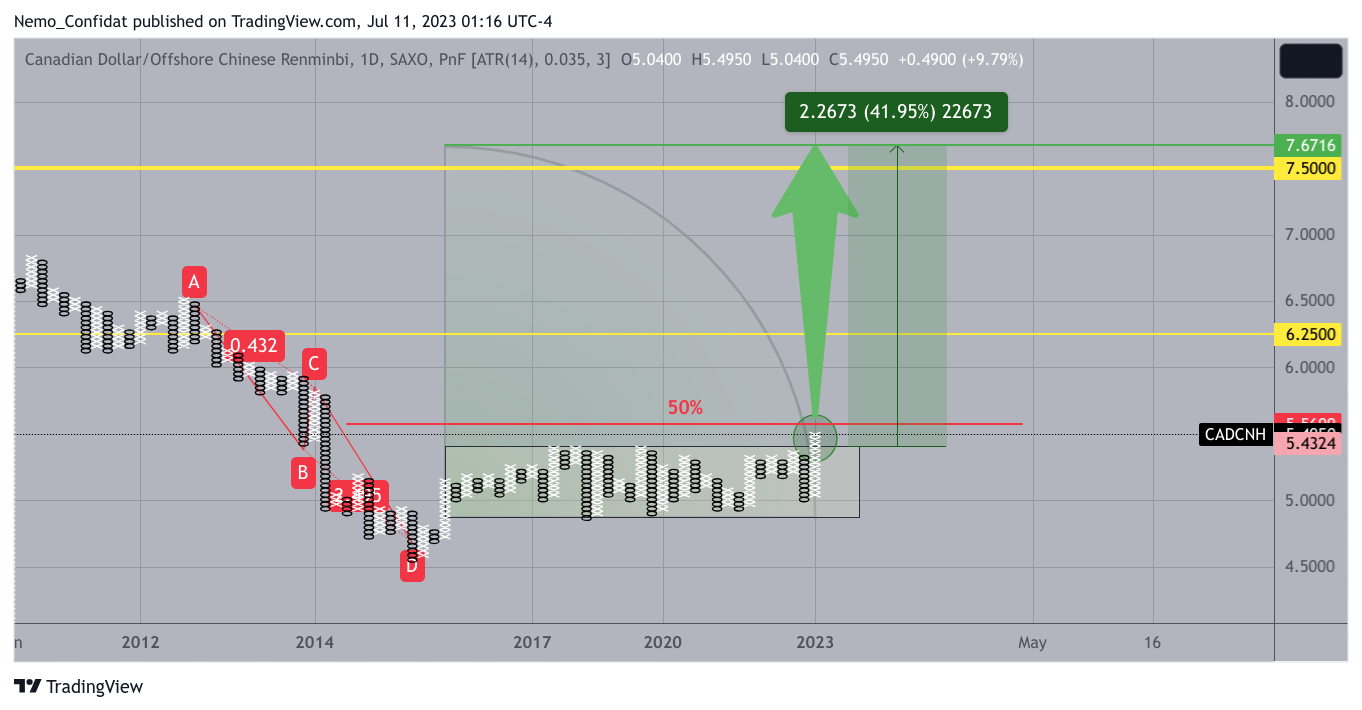 SAXO:CADCNH Chart Image by Nemo_Confidat