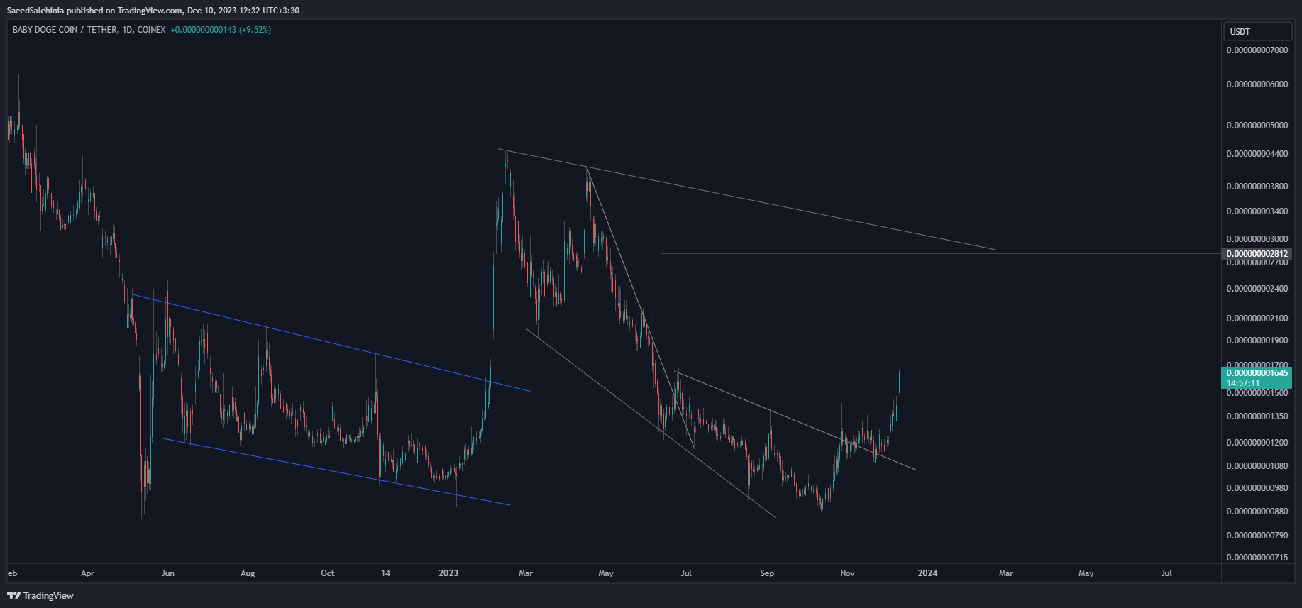 COINEX:BABYDOGEUSDT Chart Image by SaeedSalehinia