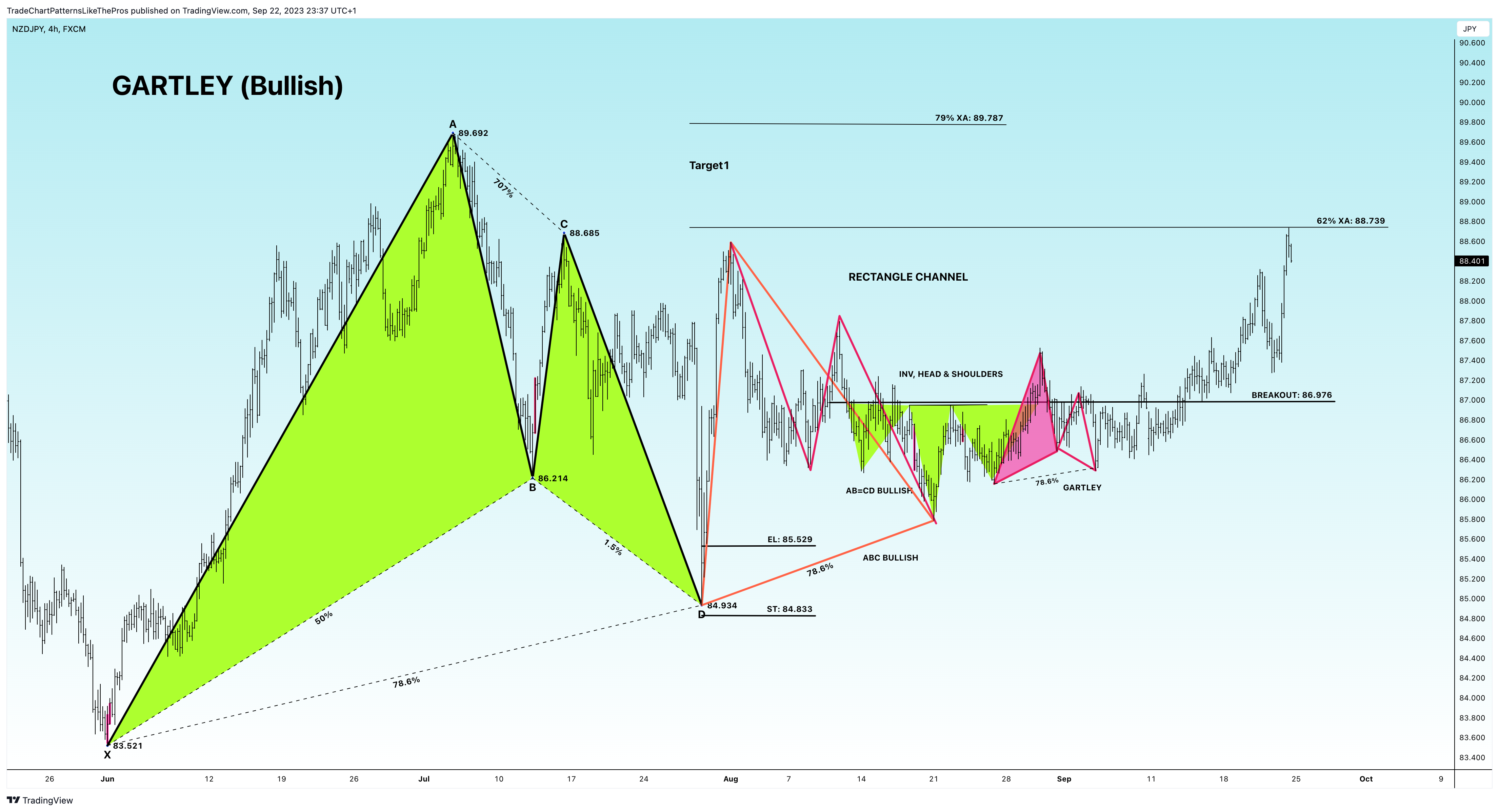 FX:NZDJPY Chart Image by TradeChartPatternsLikeThePros