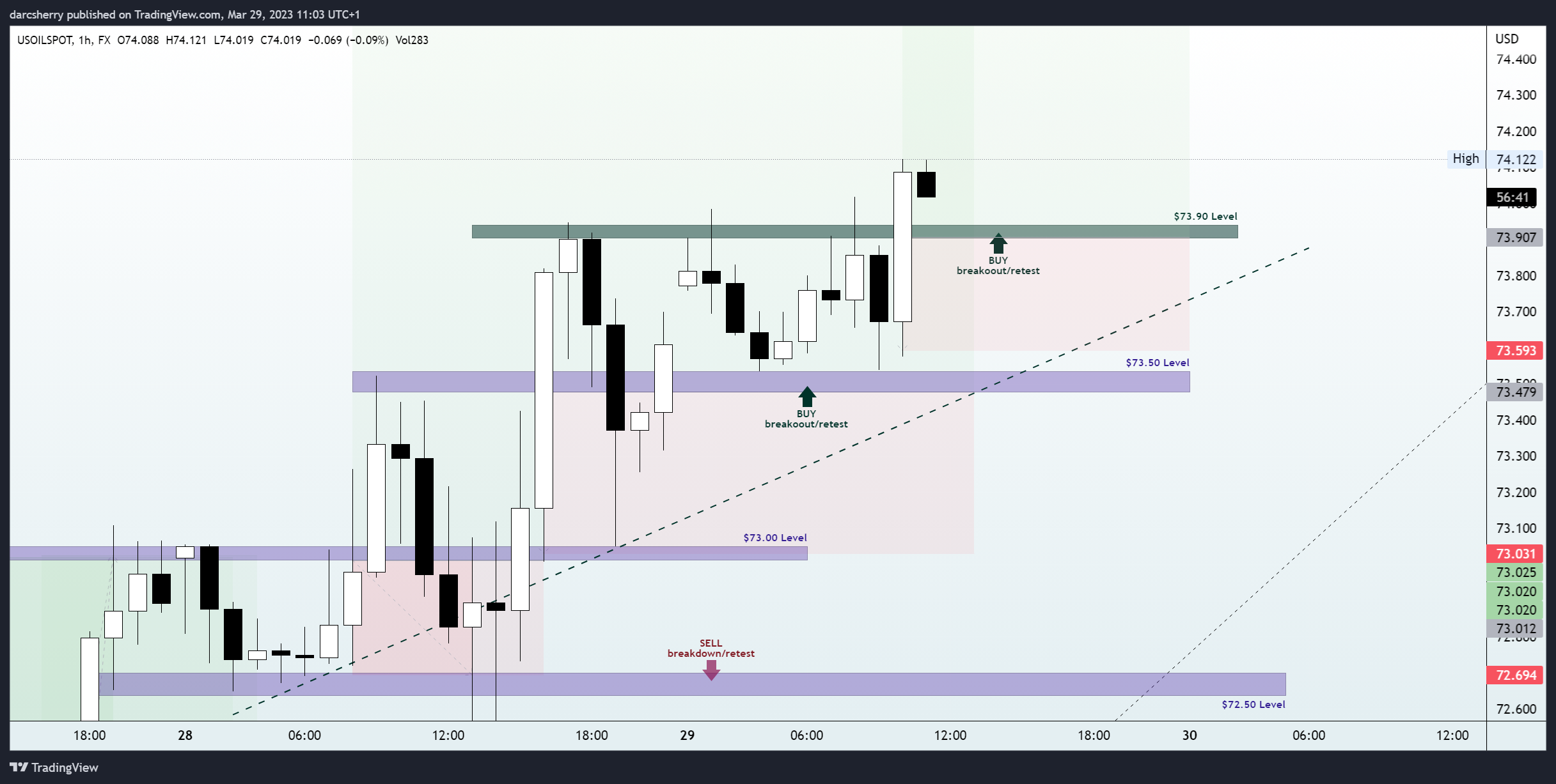 FX:USOILSPOT Chart Image by darcsherry