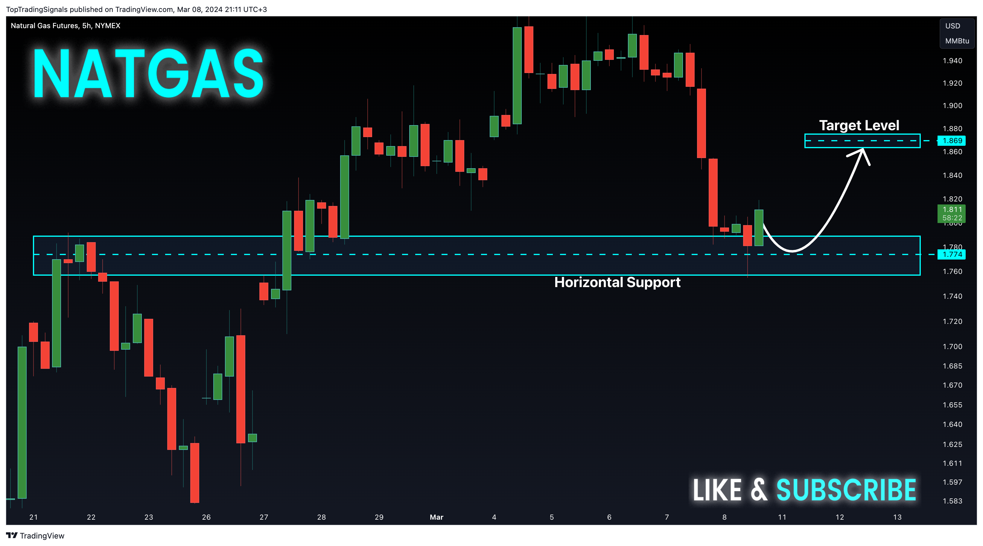NYMEX_DL:NG1! Chart Image by TopTradingSignals