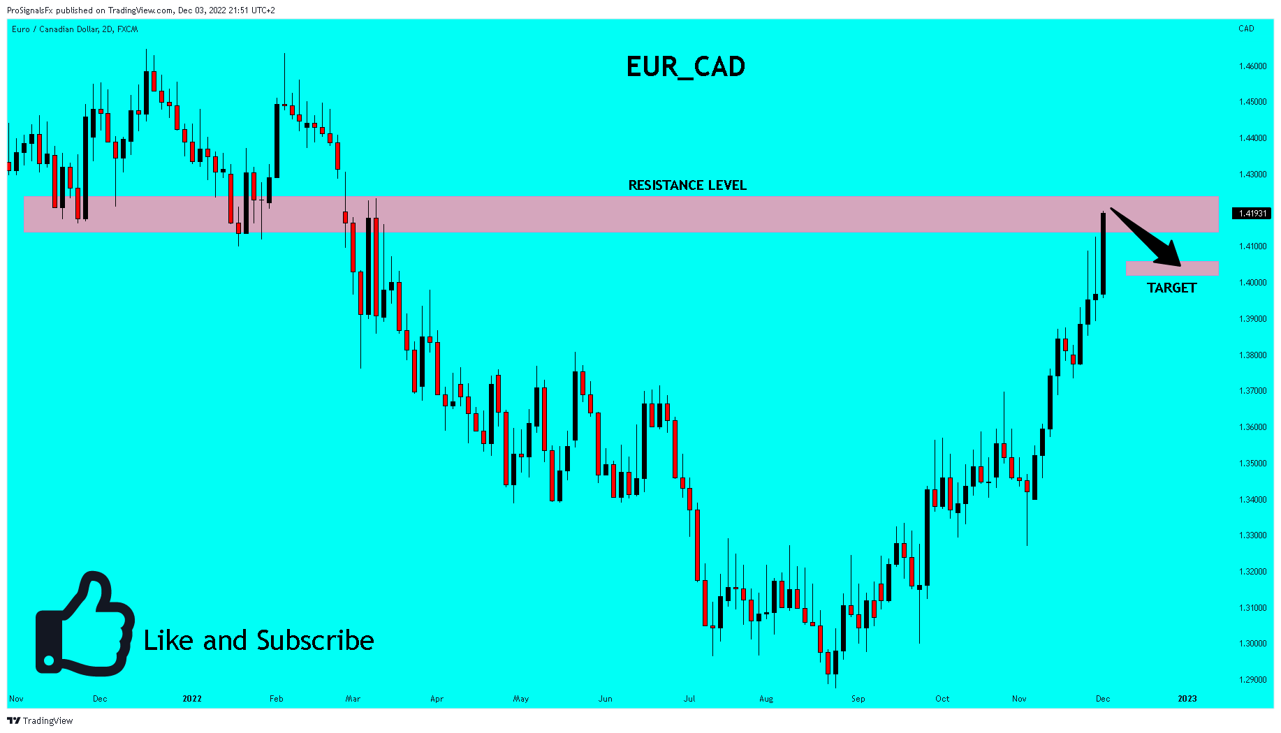 FX:EURCAD Chart Image by ProSignalsFx