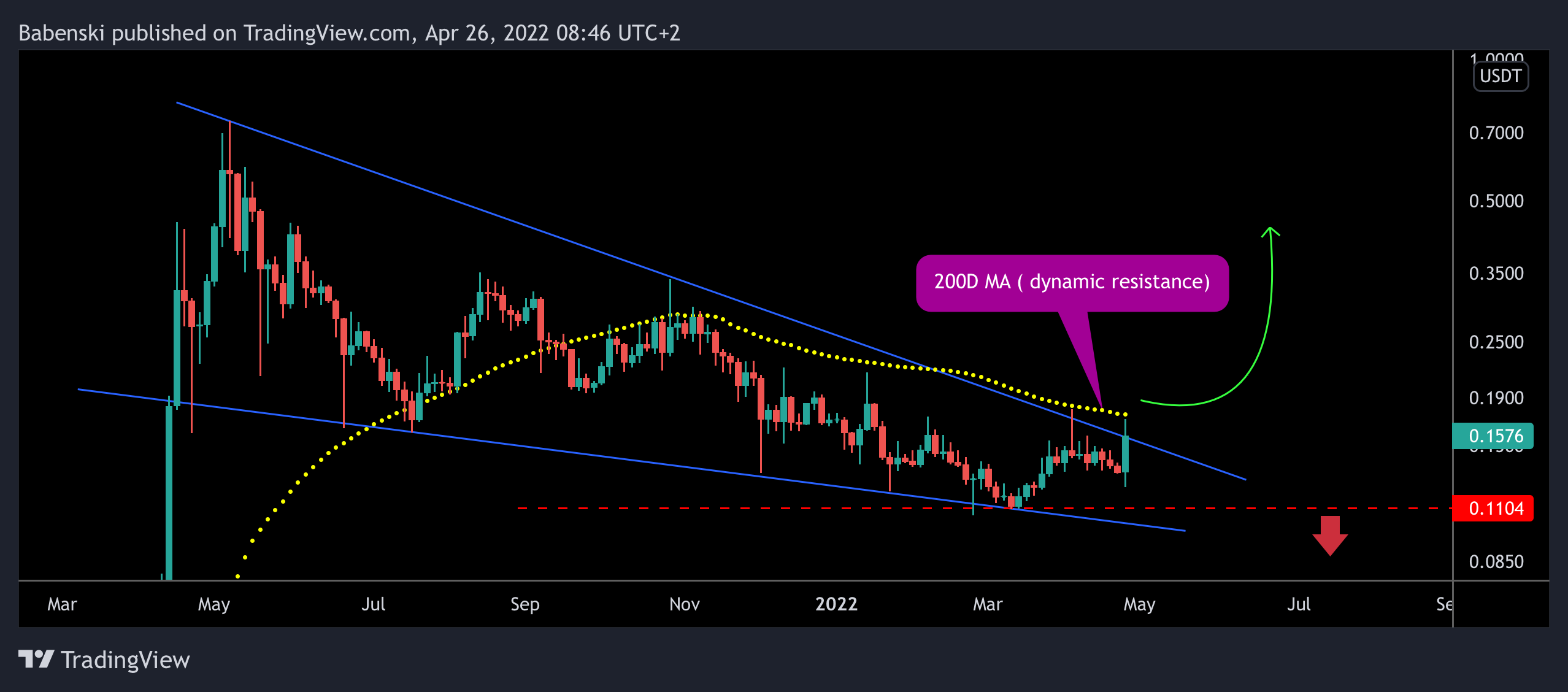BINANCE:DOGEUSDT Chart Image by Babenski