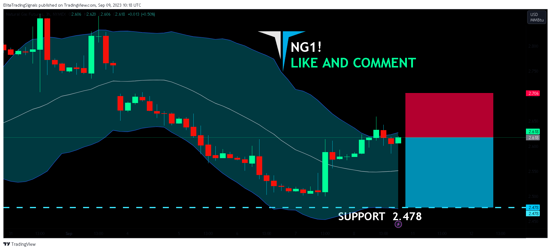 NYMEX:NG1! Chart Image by EliteTradingSignals