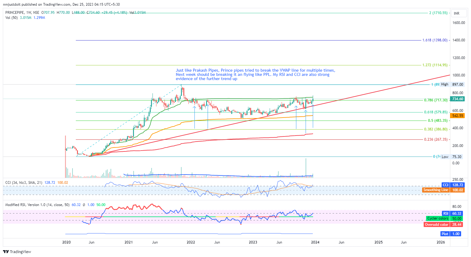 NSE:PRINCEPIPE Chart Image by Roundbottomfan