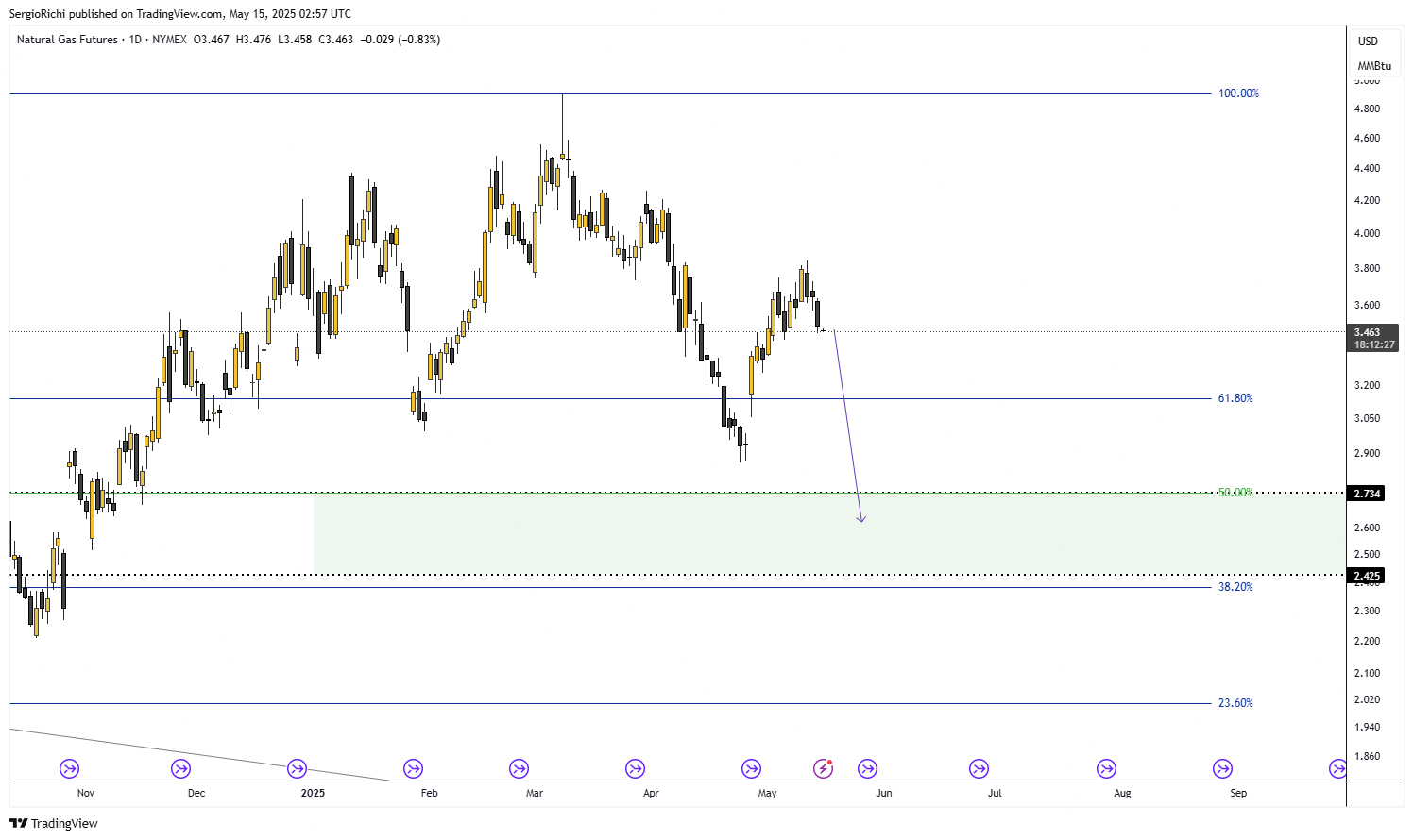 NYMEX_DL:NG1! Chart Image by SergioRichi