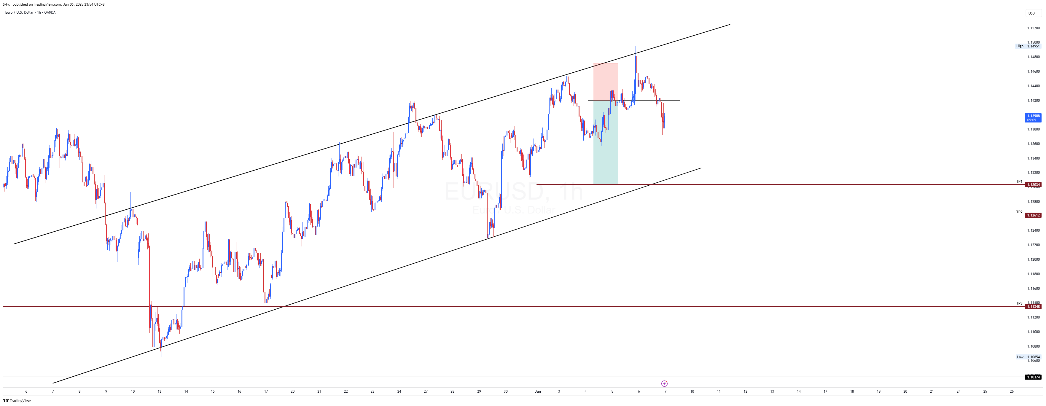 OANDA:EURUSD Chart Image by S-Fx_