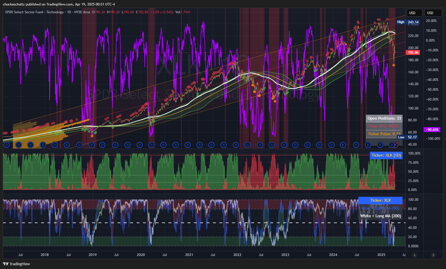 BATS:XLK Chart Image by chuckaschultz