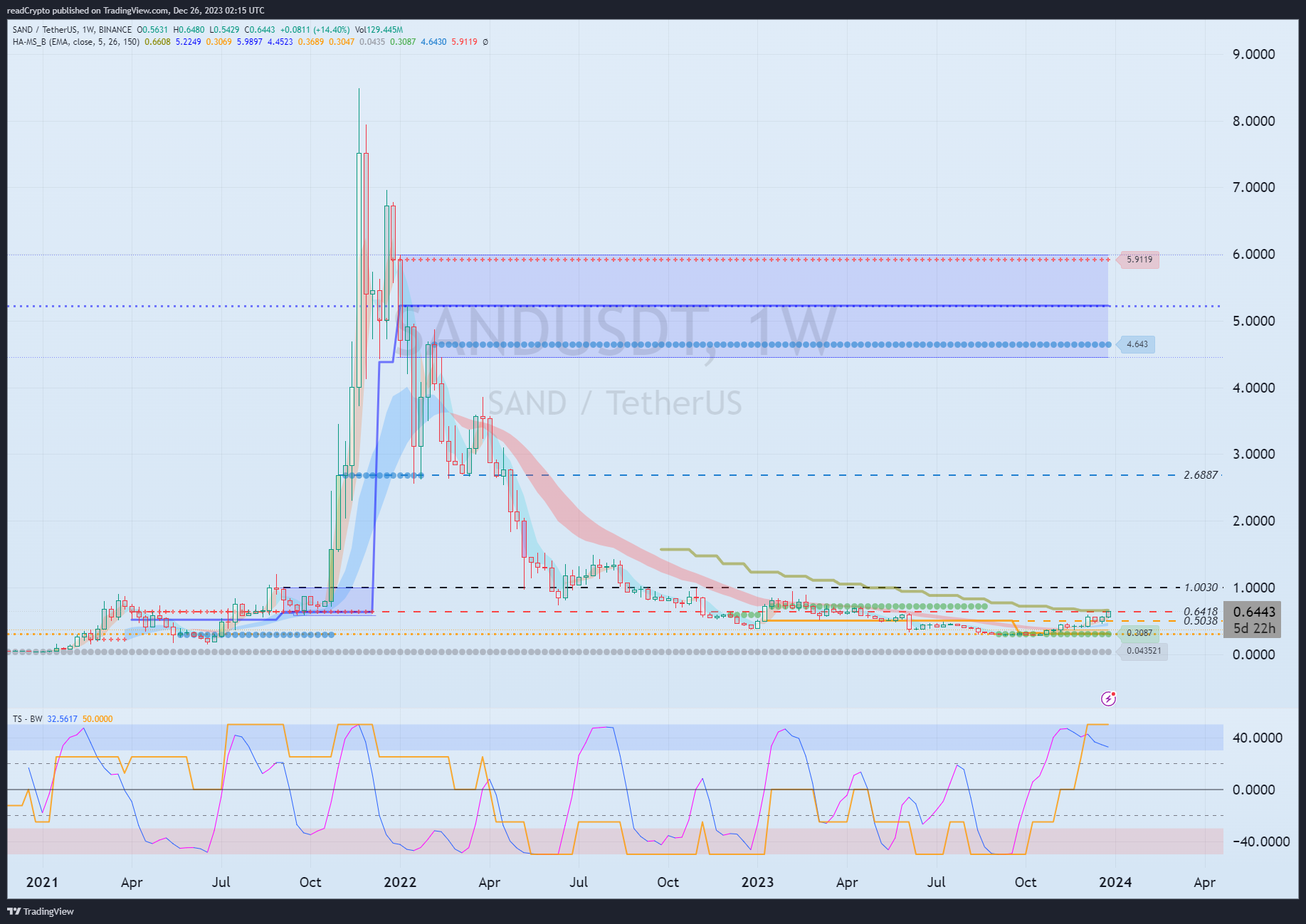 BINANCE:SANDUSDT Chart Image by readCrypto