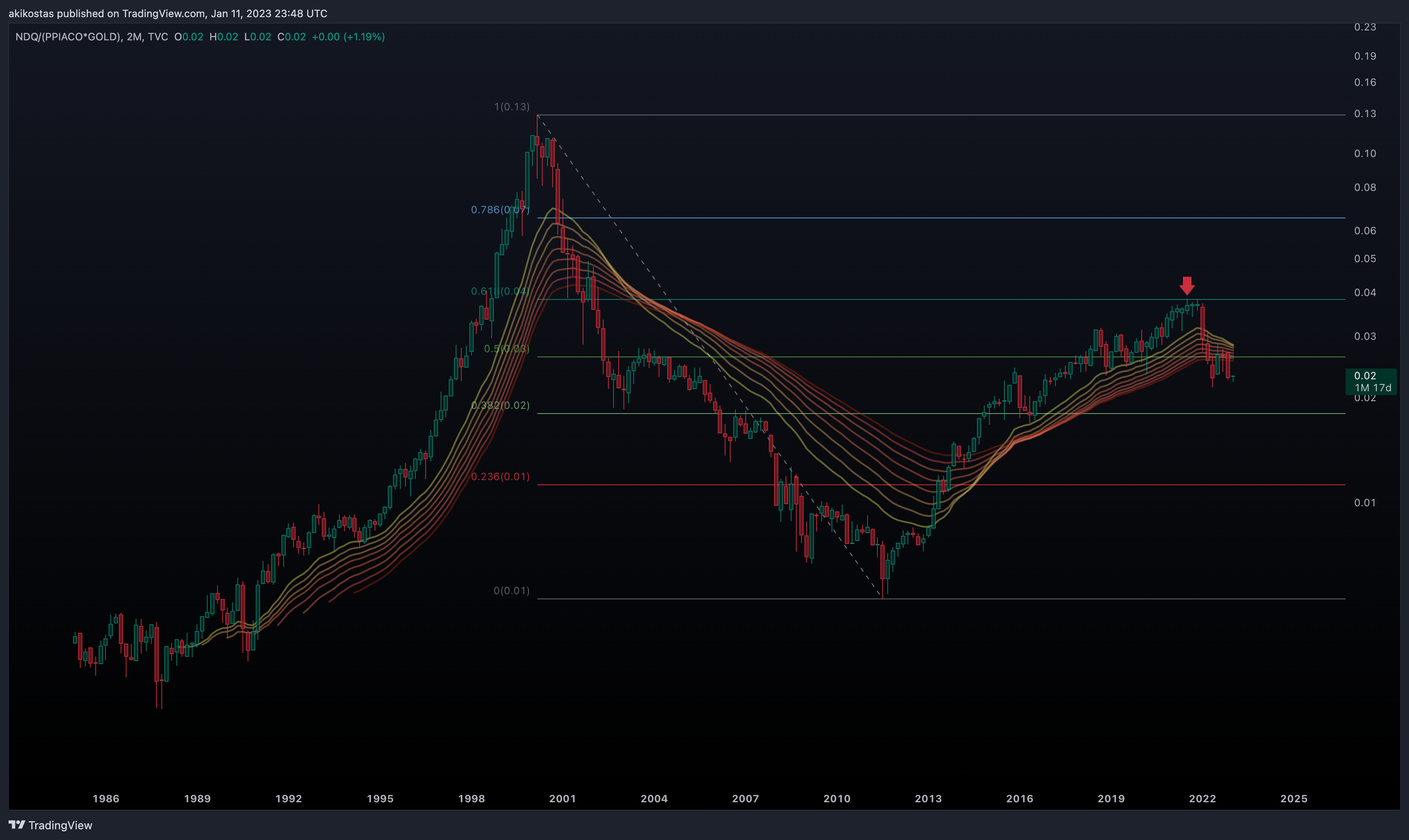 TVC:NDQ/(FRED:PPIACO*TVC:GOLD) Chart Image by akikostas
