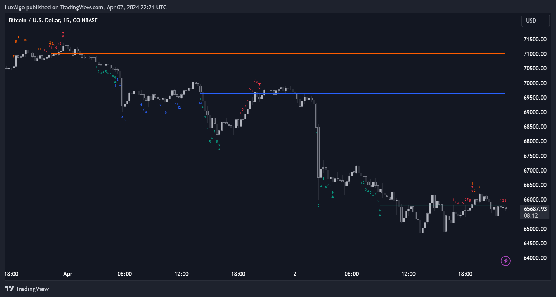 COINBASE:BTCUSD Chart Image by LuxAlgo