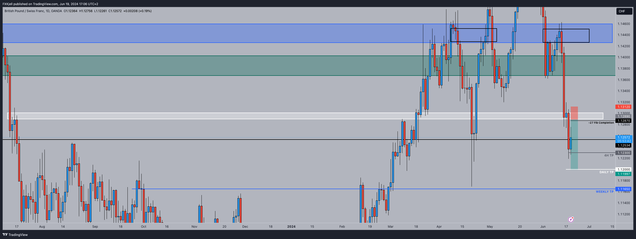 OANDA:GBPCHF Chart Image by Pipjager