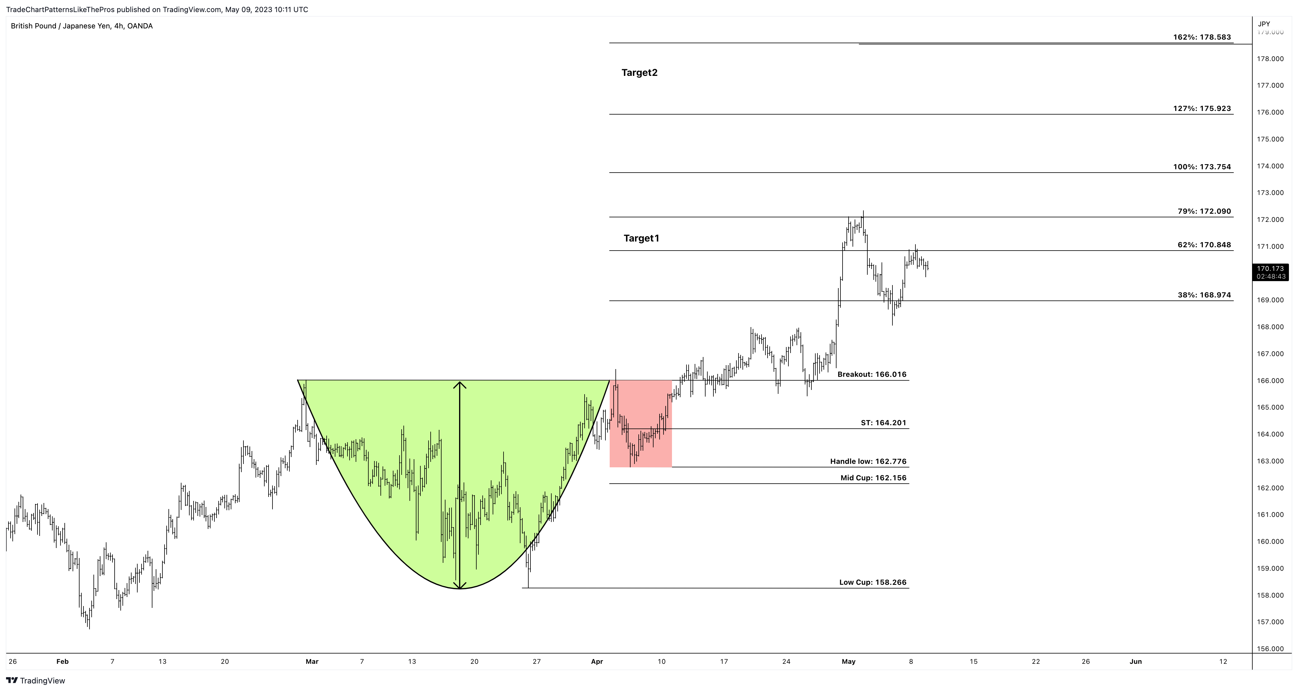 OANDA:GBPJPY Chart Image by TradeChartPatternsLikeThePros