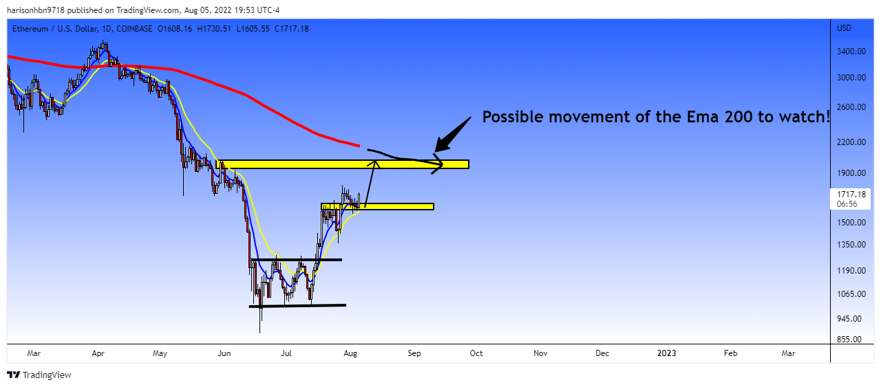 COINBASE:ETHUSD Chart Image by harisonhbn9718