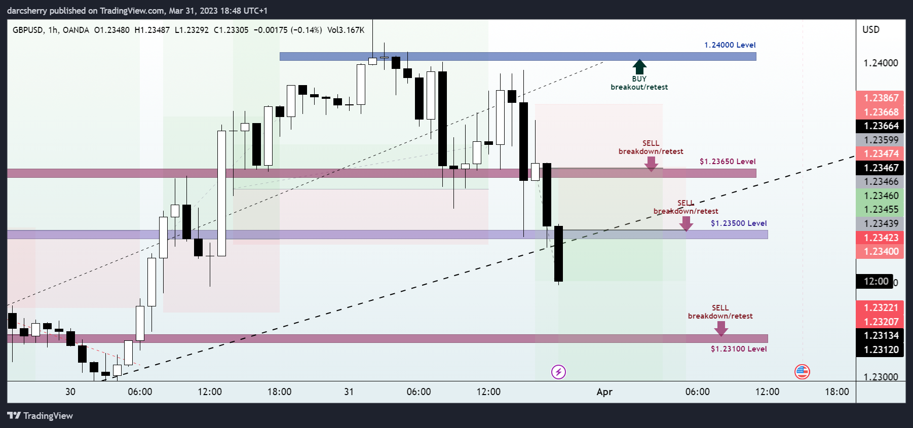 OANDA:GBPUSD Chart Image by darcsherry
