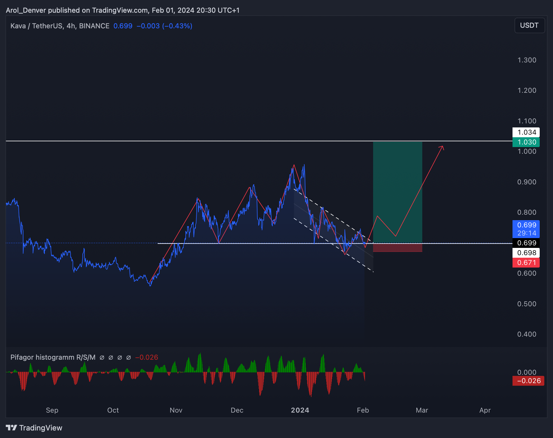 BINANCE:KAVAUSDT Chart Image by Ichigoo_Kurosaki