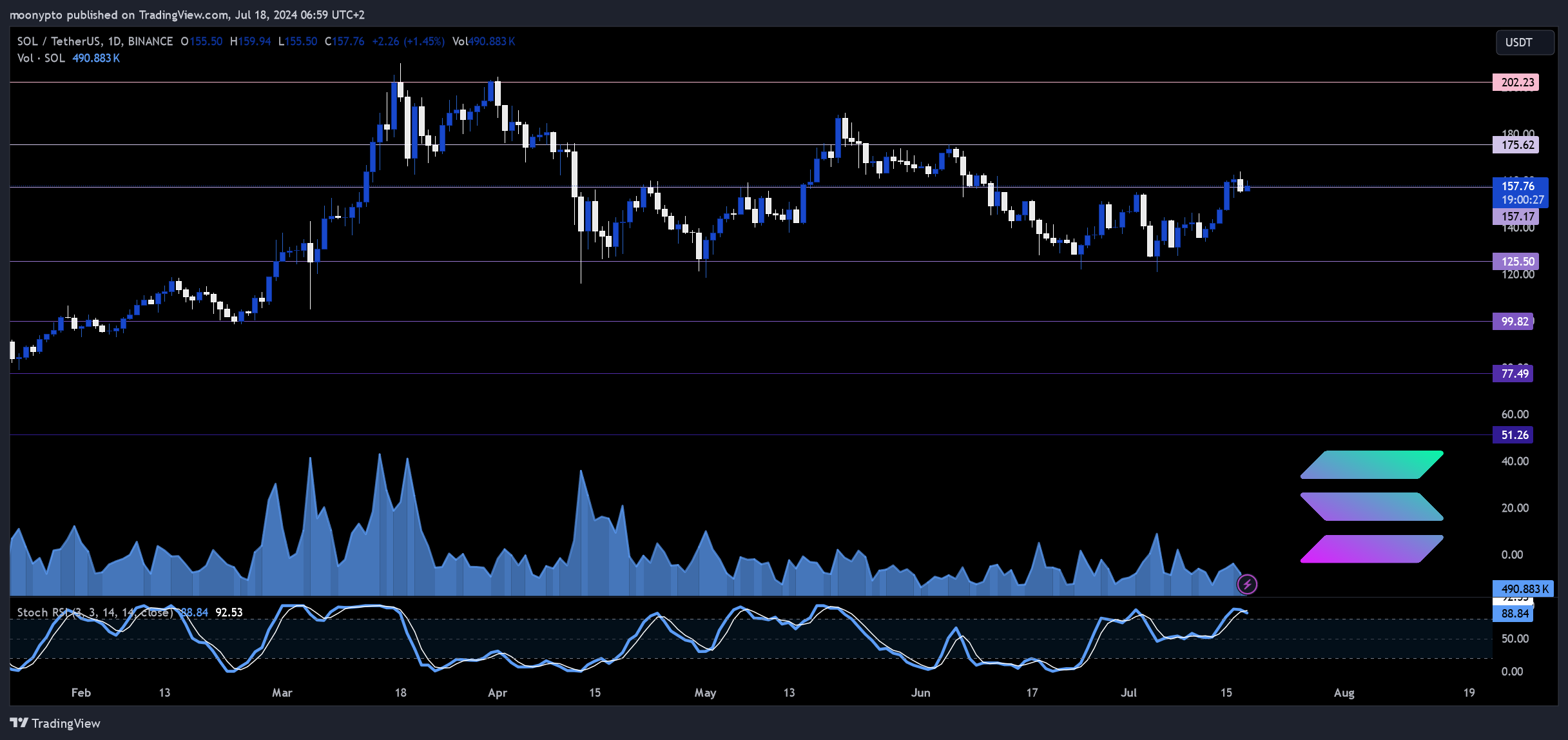 BINANCE:SOLUSDT Chart Image by moonypto
