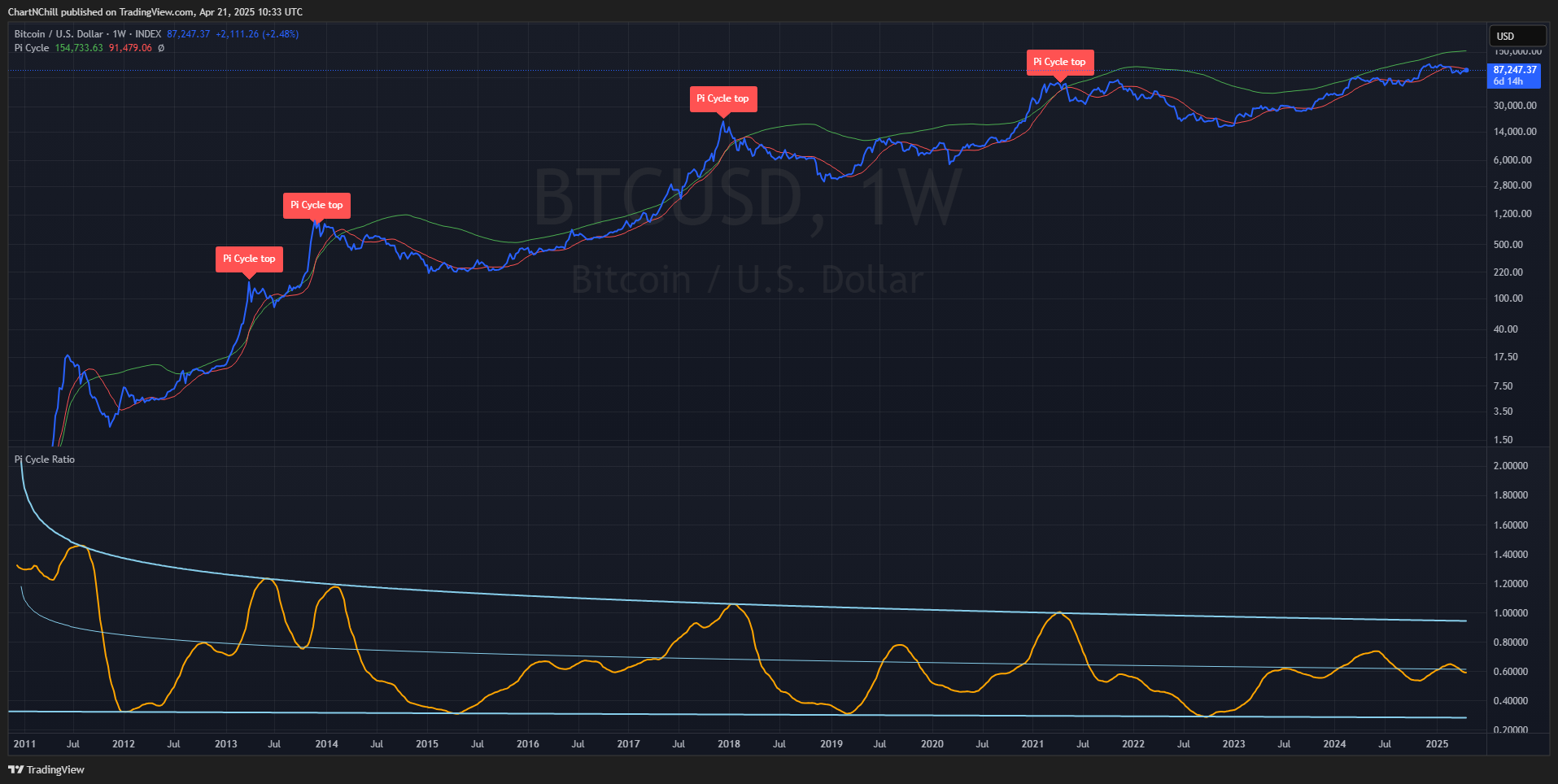INDEX:BTCUSD Chart Image by ChartNChill