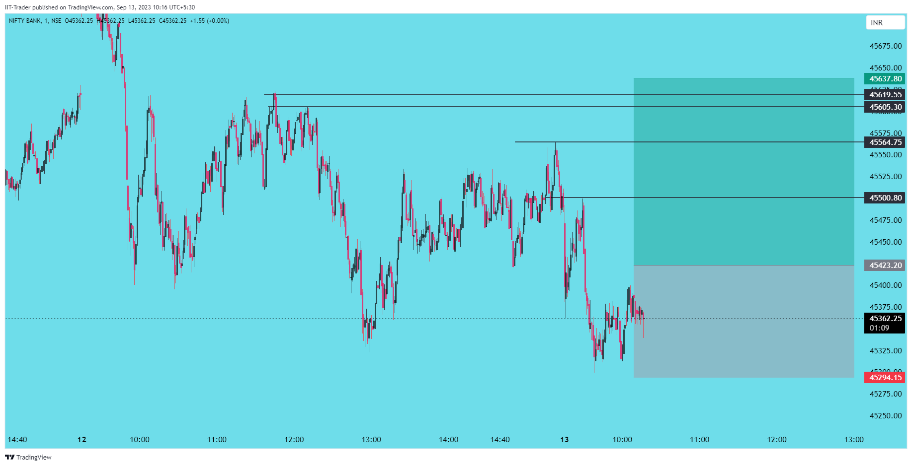 NSE:BANKNIFTY Chart Image by IIT-Trader