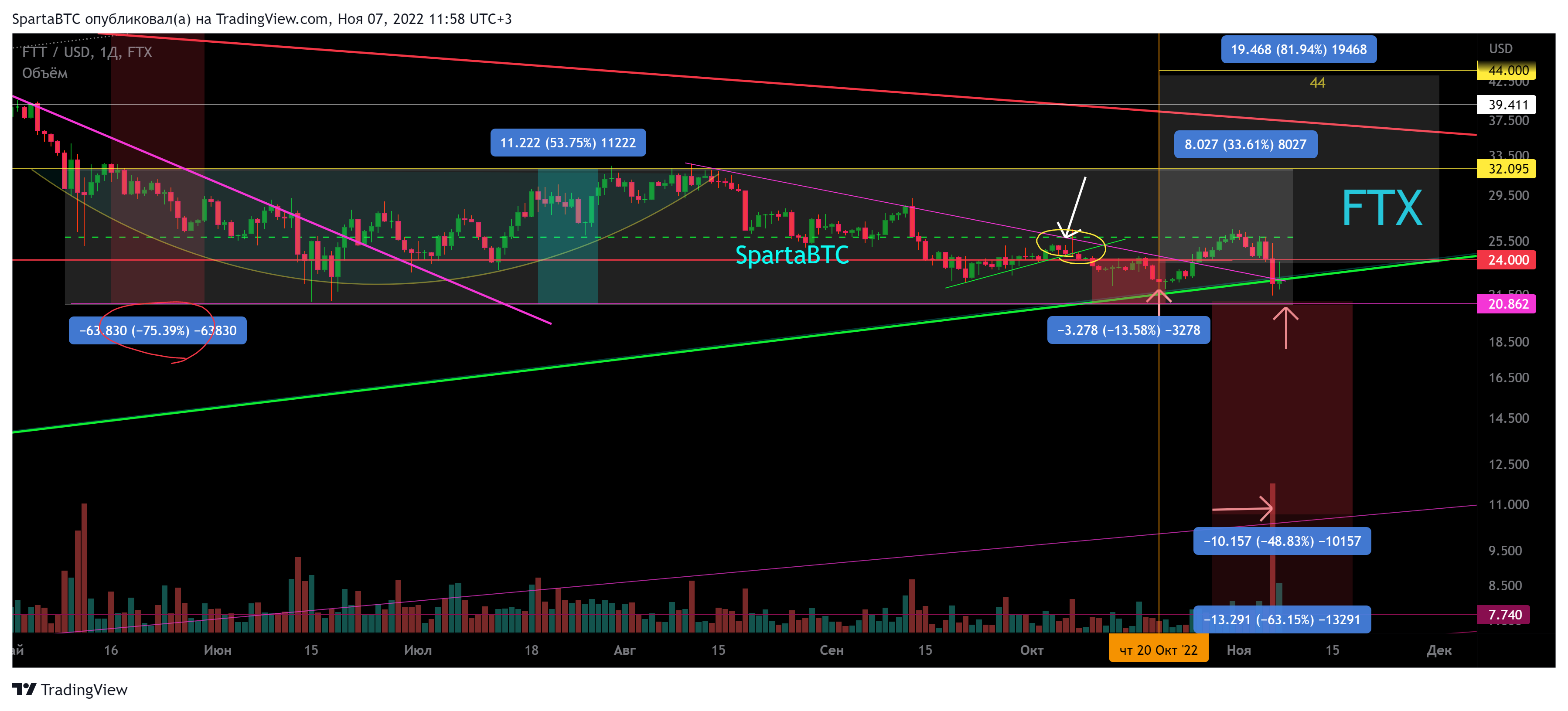 FTX:FTTUSD Chart Image by SpartaBTC