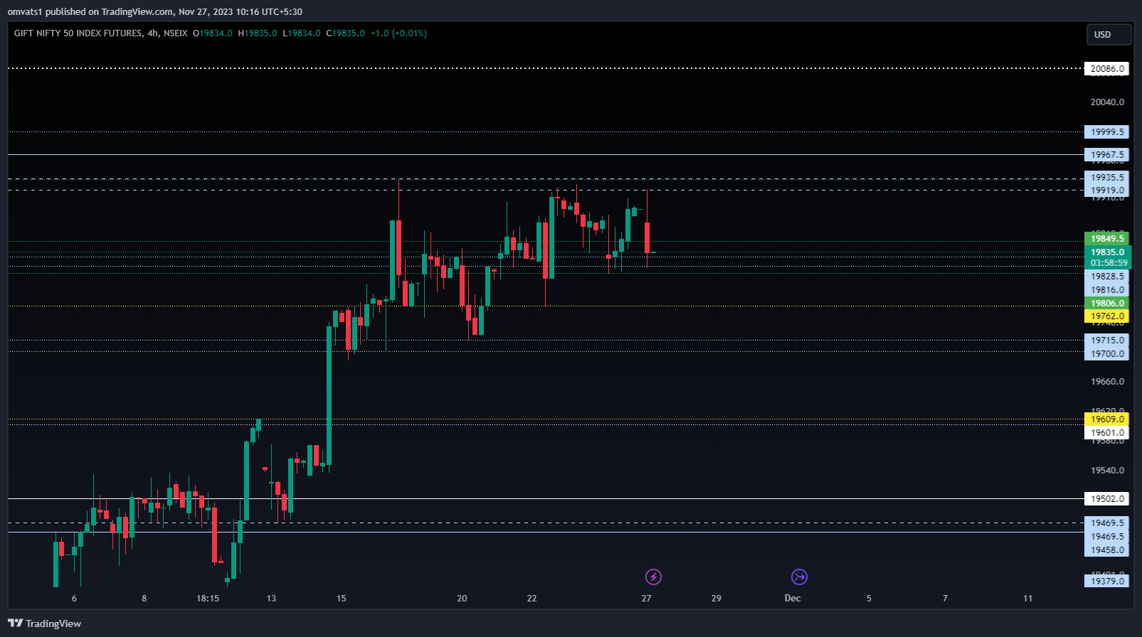 NSEIX:NIFTY1! Chart Image by omvats1