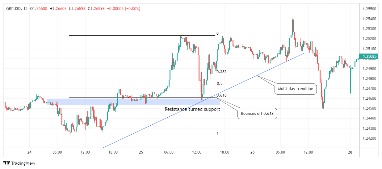 GBPUSD Chart Image