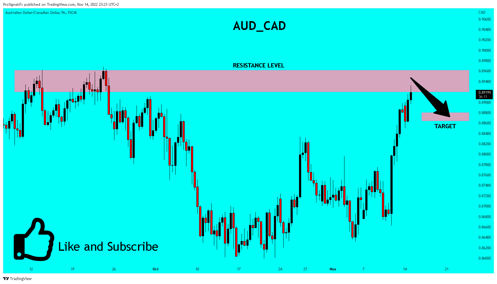 FX:AUDCAD Chart Image by ProSignalsFx