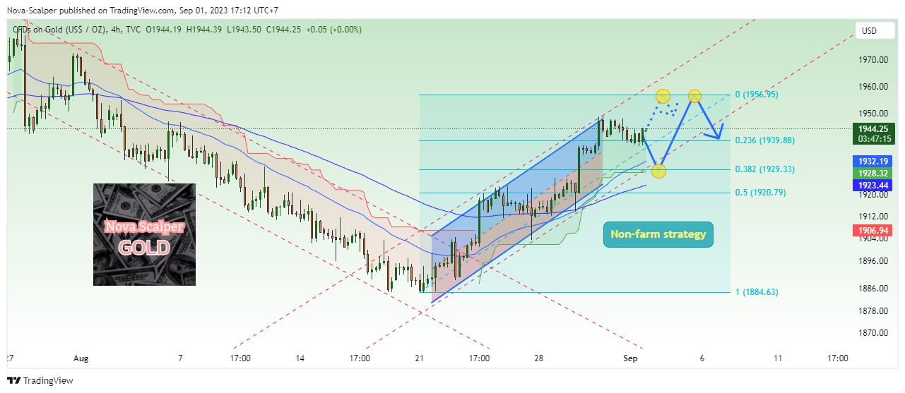TVC:GOLD Chart Image by Nova-Scalper