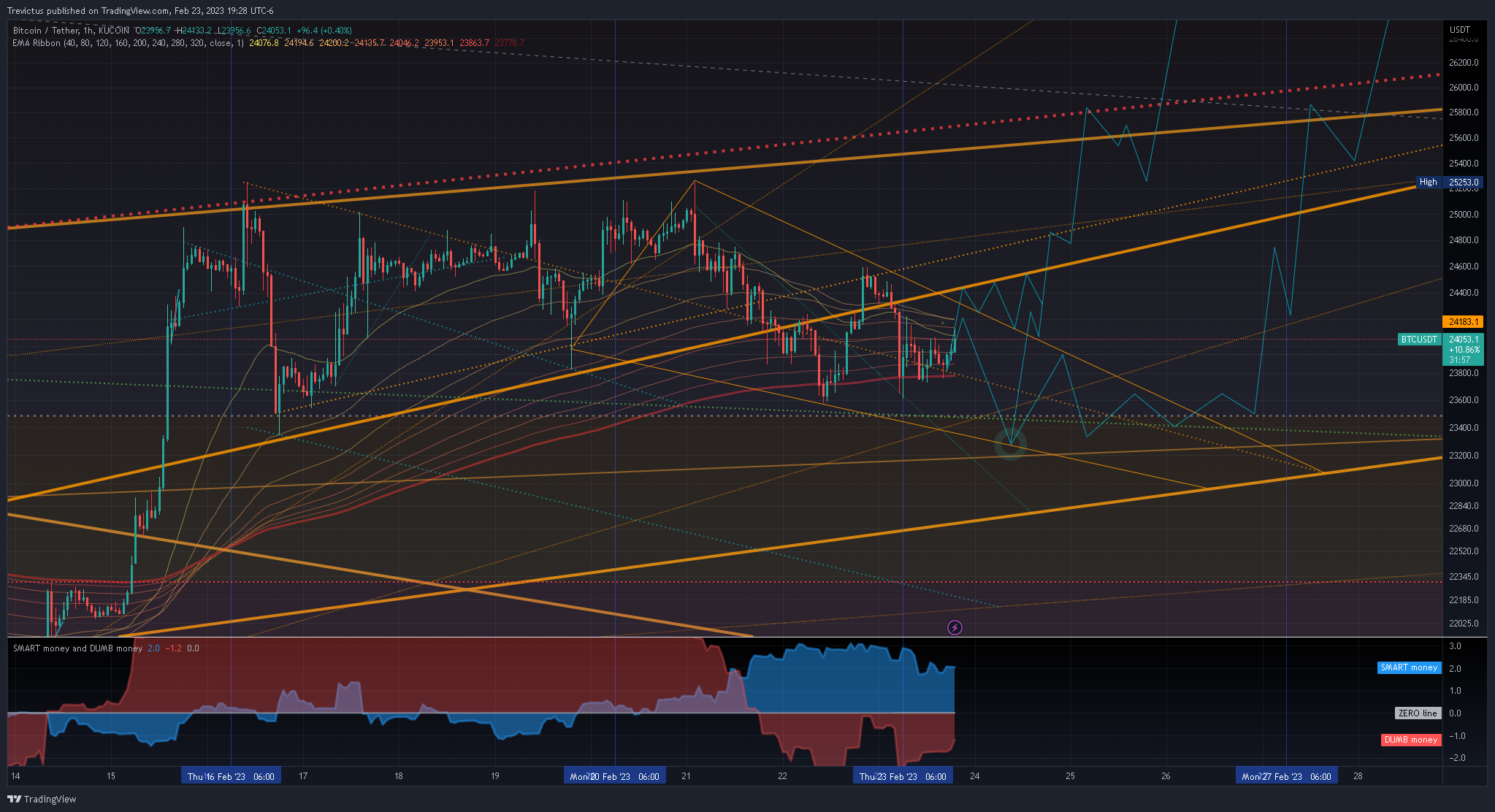 KUCOIN:BTCUSDT Chart Image by Trevictus