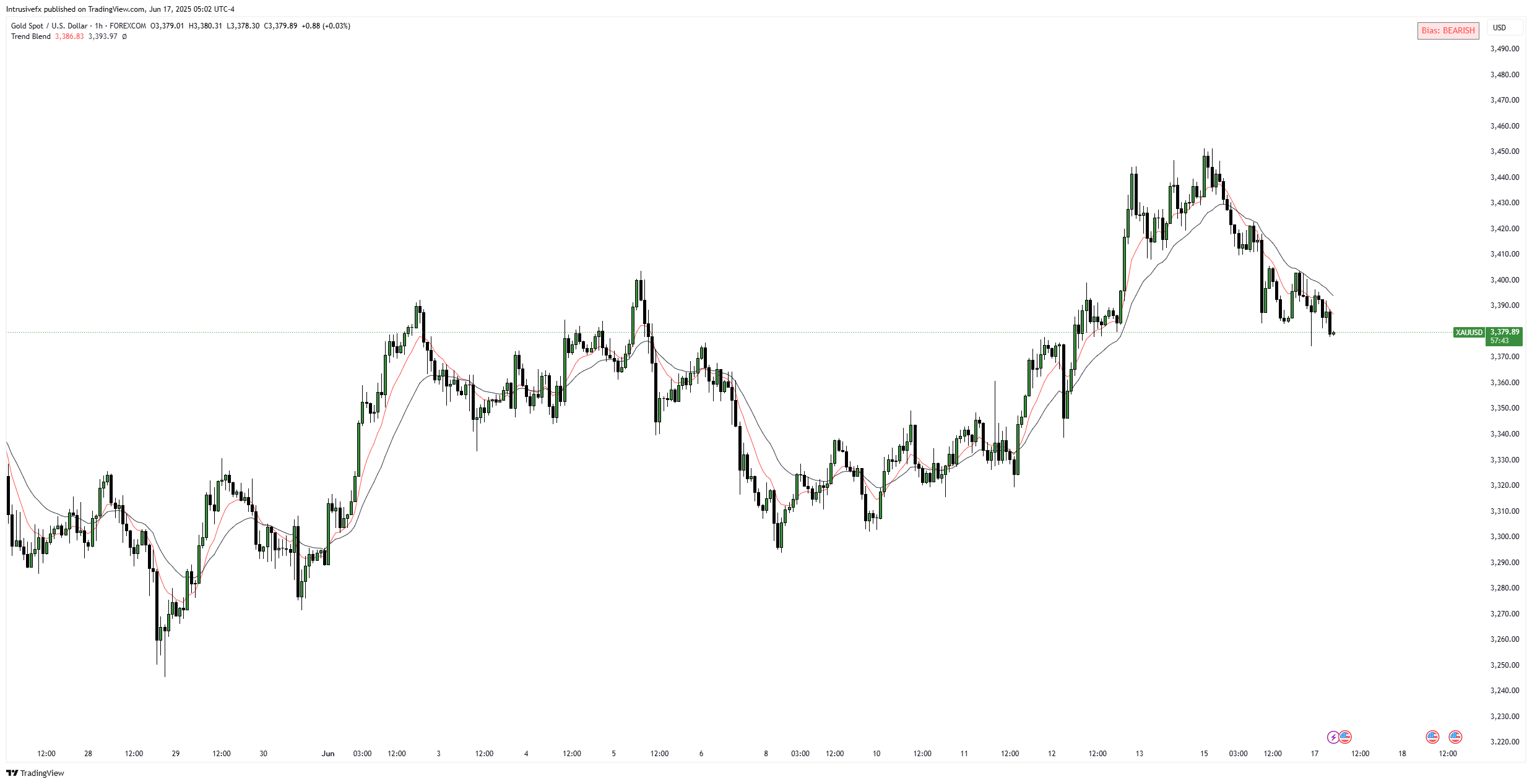 FOREXCOM:XAUUSD Chart Image by Intrusivefx