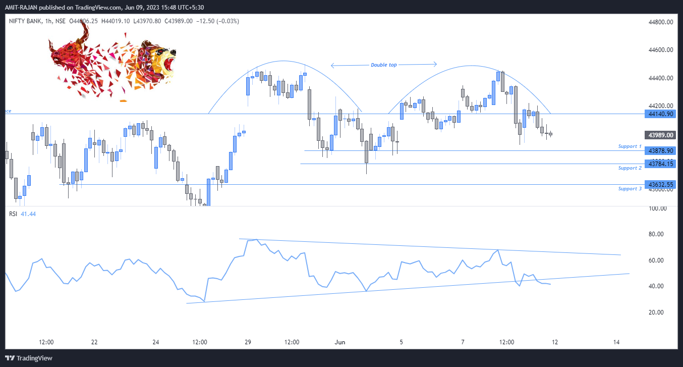 NSE:BANKNIFTY Chart Image by AMIT-RAJAN