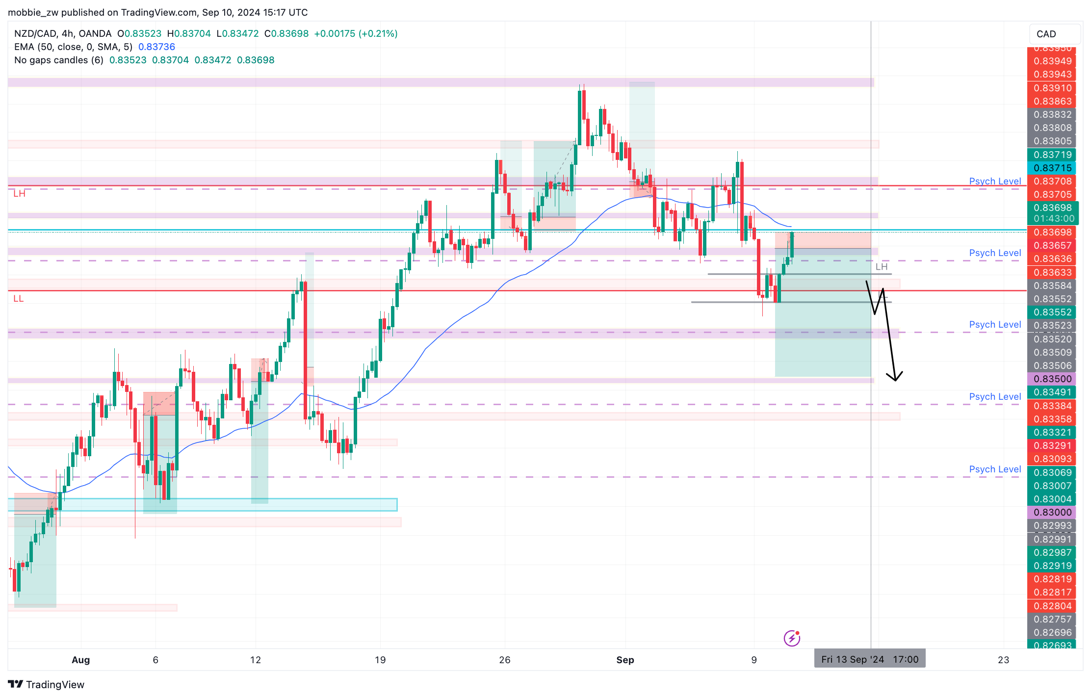 OANDA:NZDCAD Chart Image by mobbie_zw