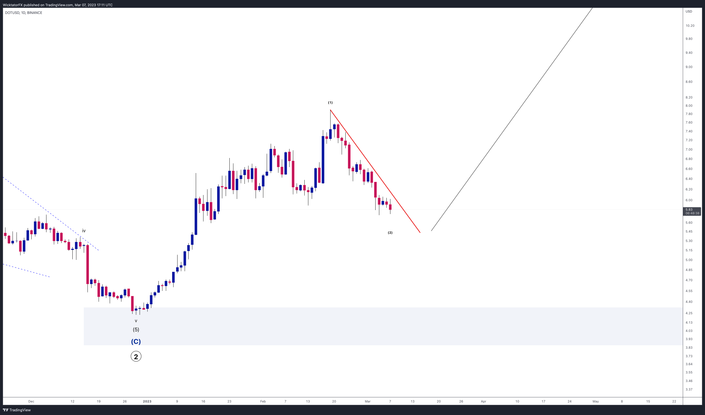 BINANCE:DOTUSD Chart Image by WicktatorFX