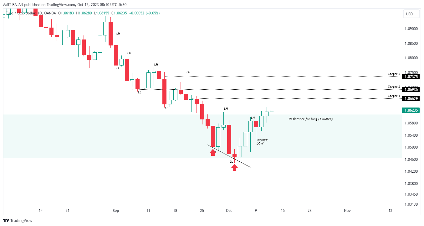 OANDA:EURUSD Chart Image by AMIT-RAJAN