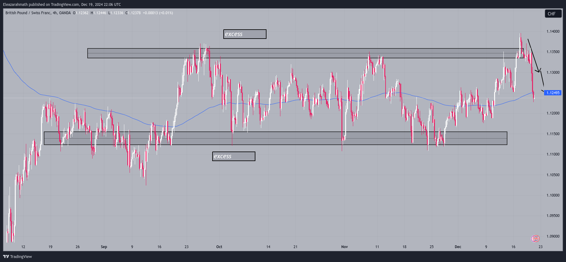 OANDA:GBPCHF Chart Image by Eleazarahmath