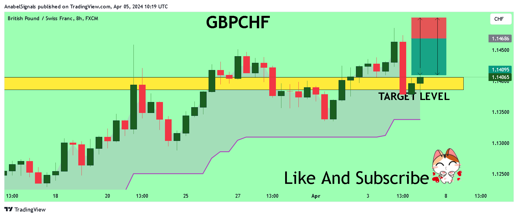 FX:GBPCHF Chart Image by AnabelSignals