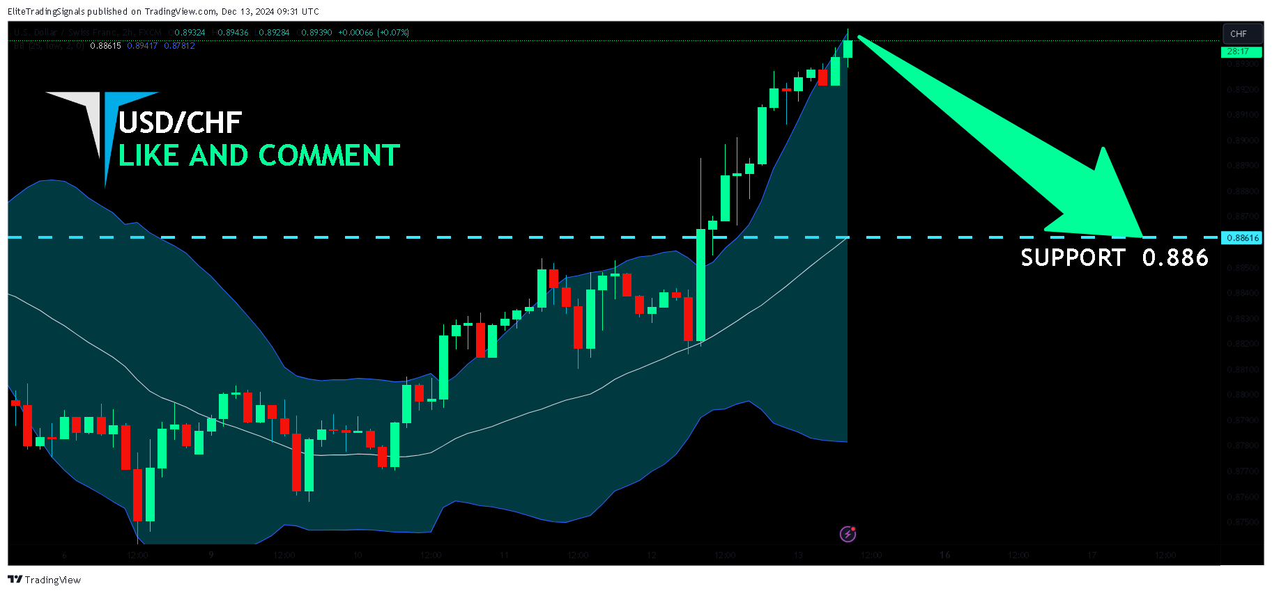 FX:USDCHF Chart Image by EliteTradingSignals