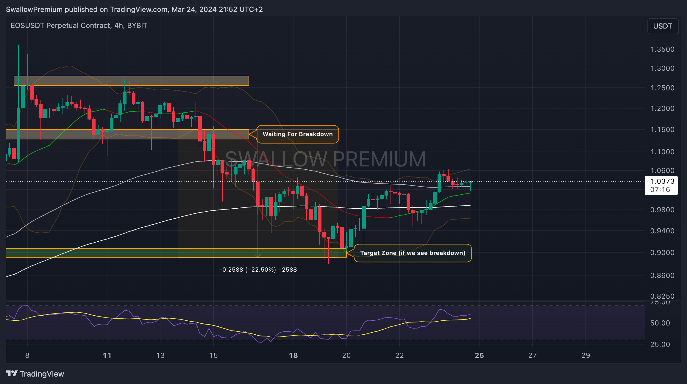 BYBIT:EOSUSDT.P Chart Image by SwallowAcademy