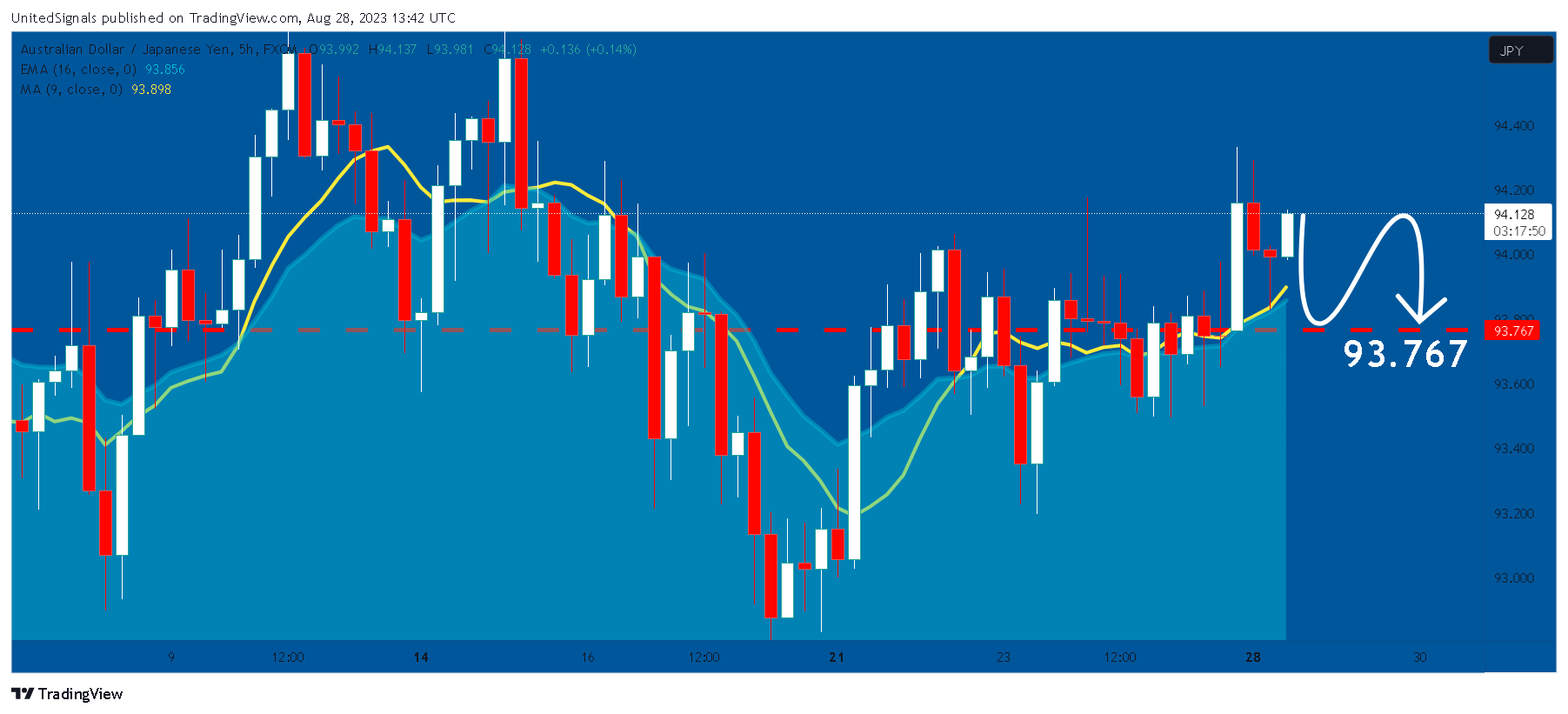 FX:AUDJPY Chart Image by UnitedSignals