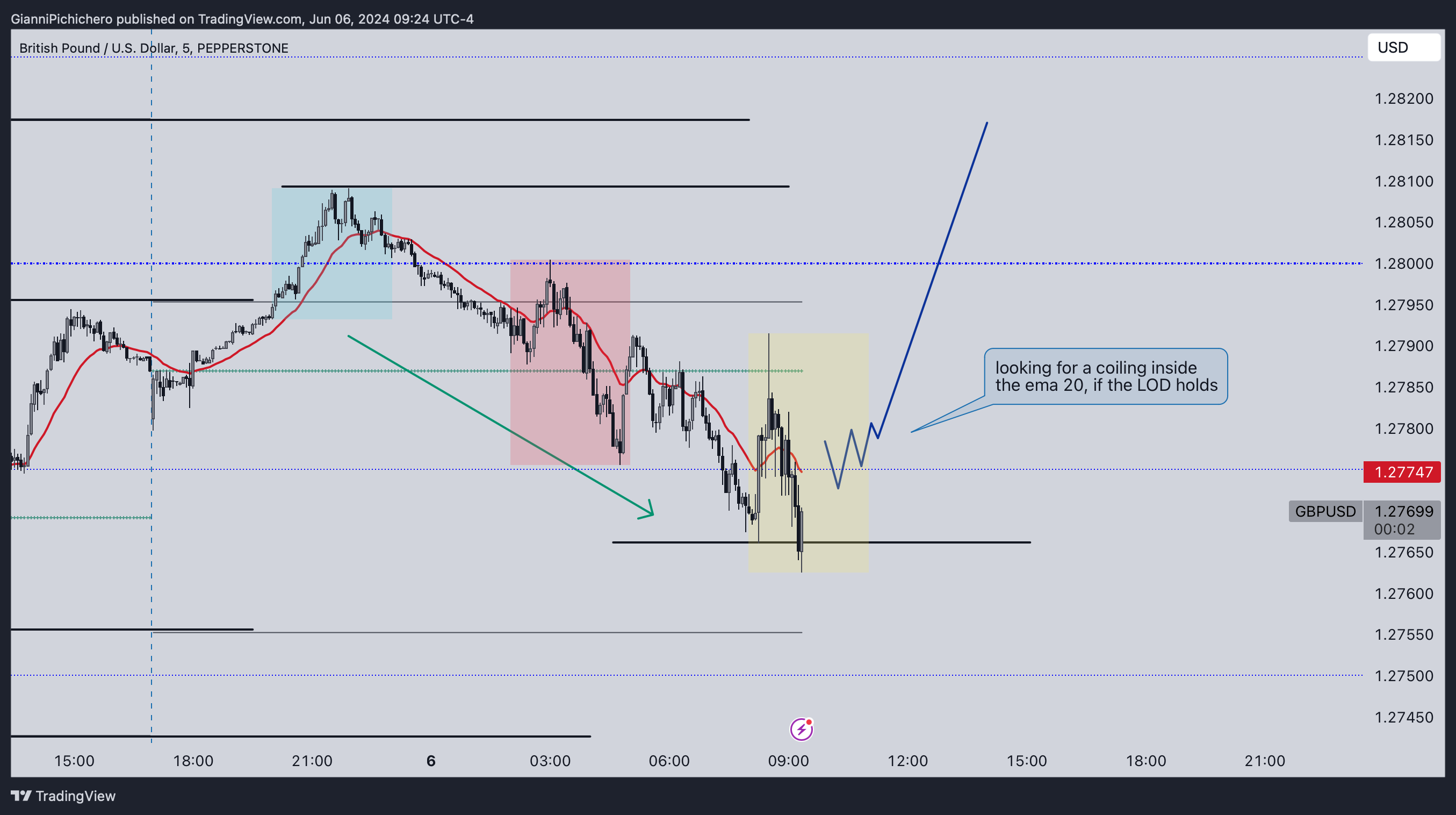 PEPPERSTONE:GBPUSD Chart Image by GianniPichichero