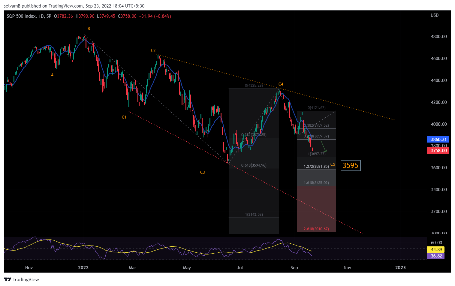 SP:SPX Chart Image by selvamB