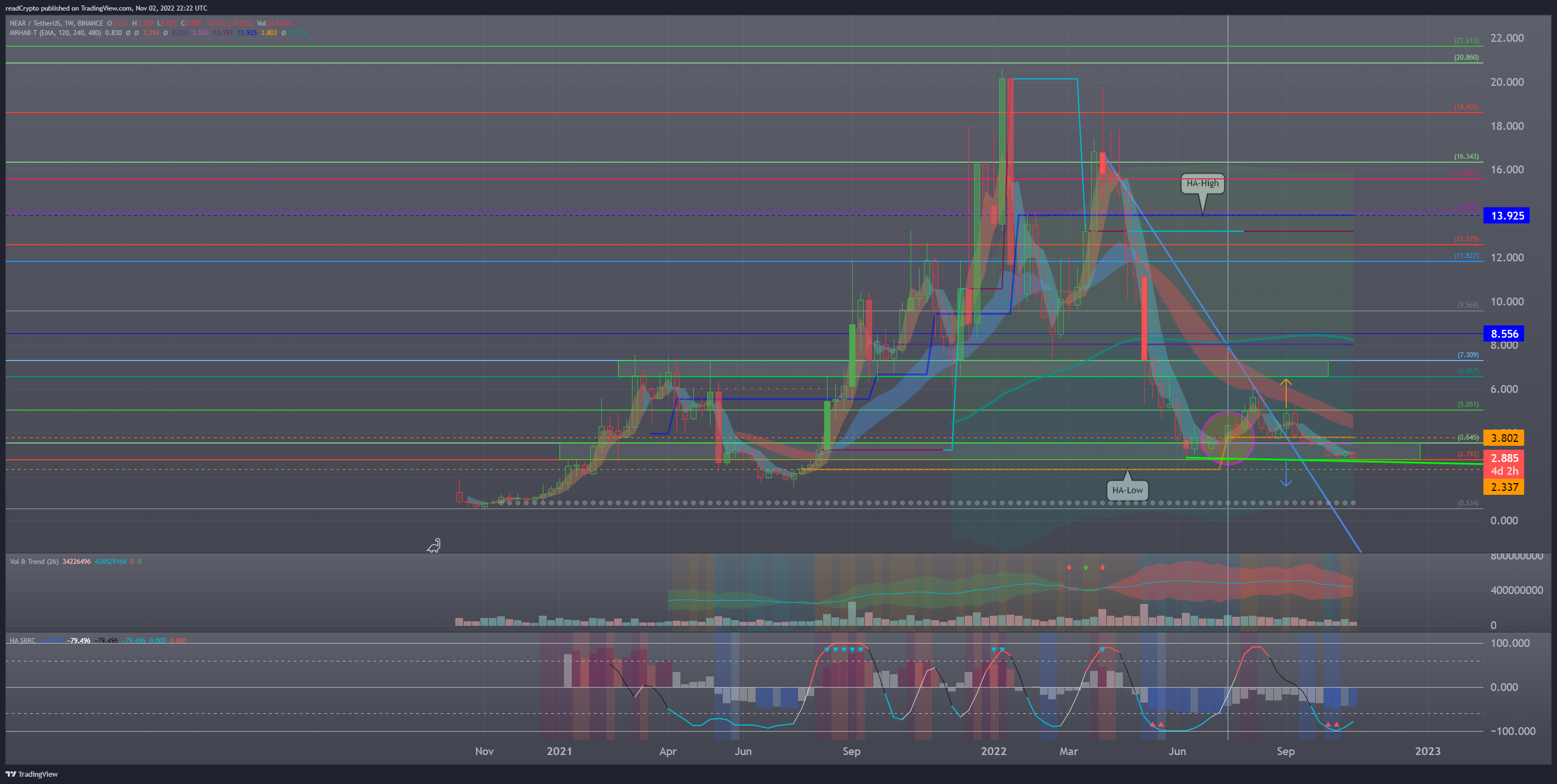 BINANCE:NEARUSDT Chart Image by readCrypto