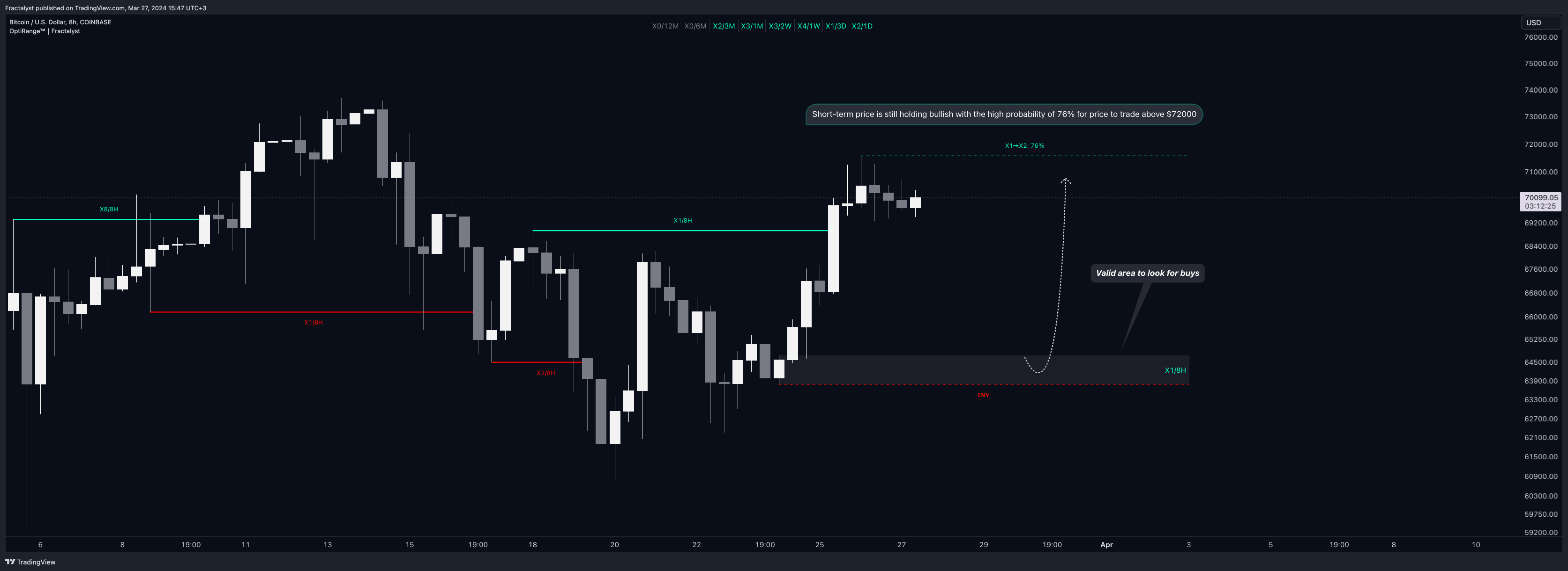 COINBASE:BTCUSD Chart Image by Fractalyst