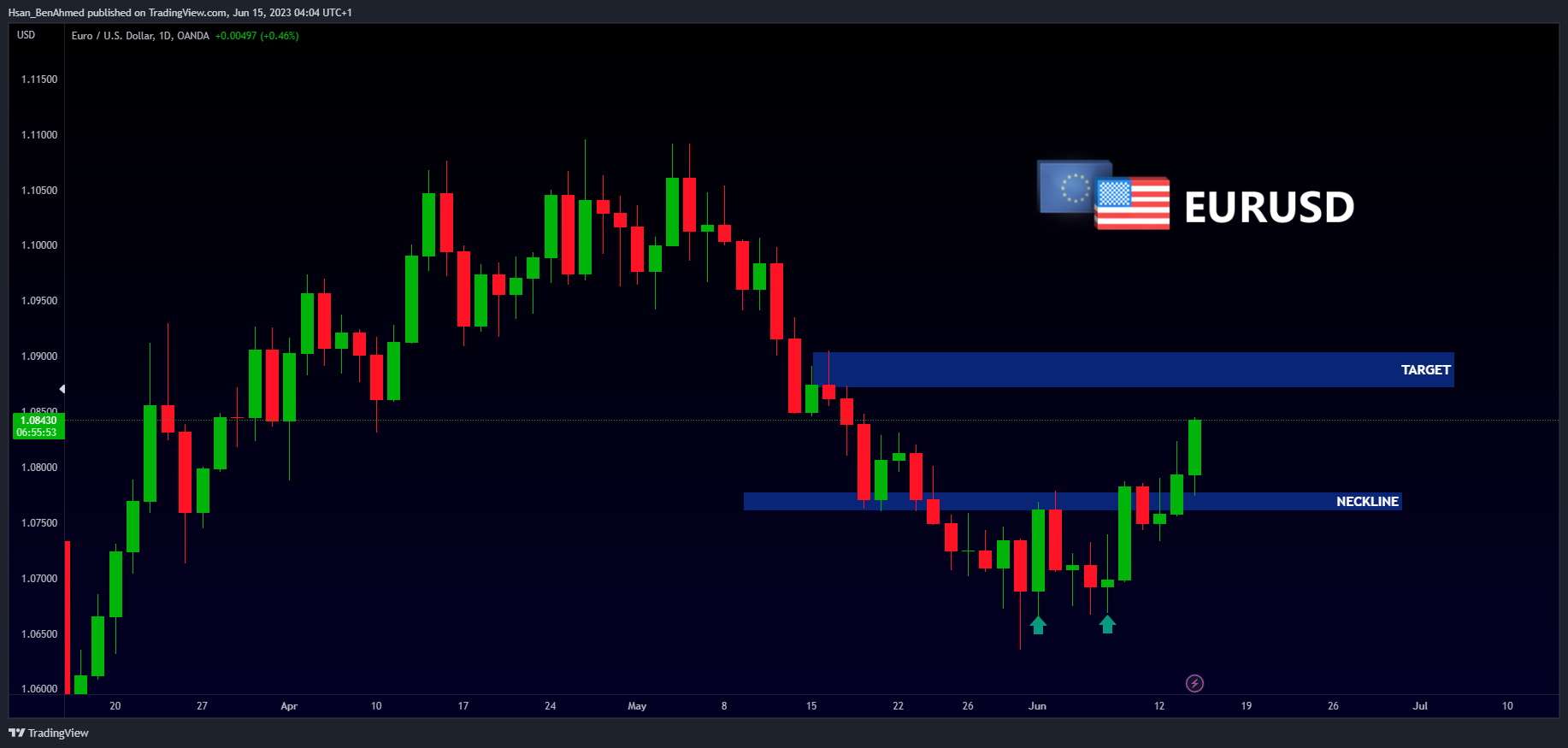 OANDA:EURUSD Chart Image by Hsan_BenAhmed