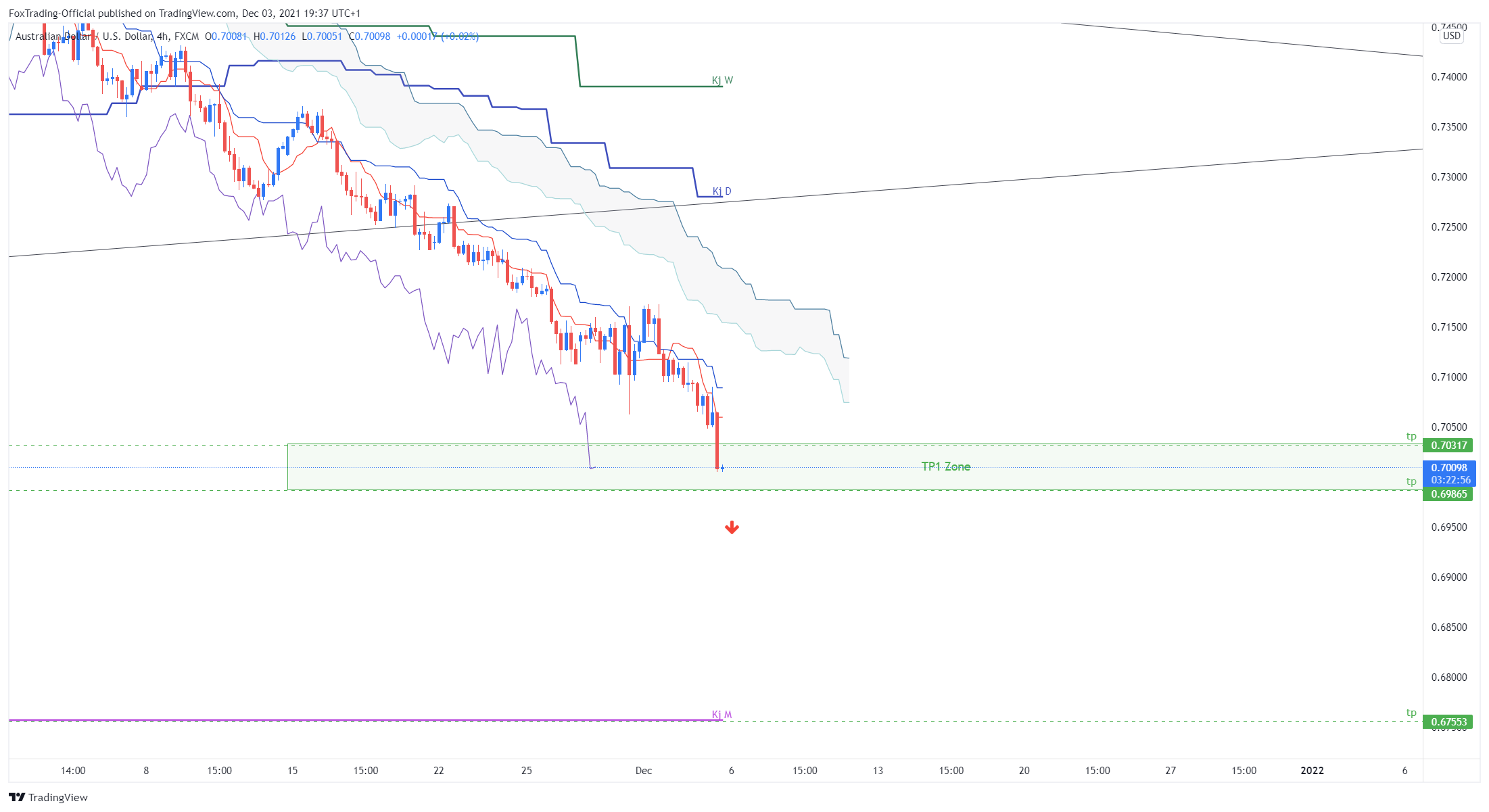 FX:AUDUSD Chart Image by FoxTrading-Official