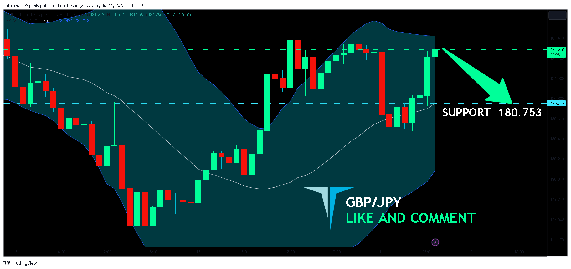 FX:GBPJPY Chart Image by EliteTradingSignals