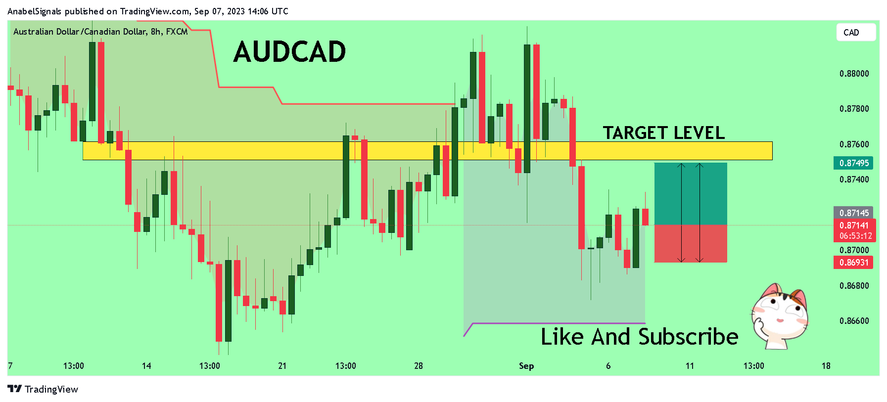 FX:AUDCAD Chart Image by AnabelSignals