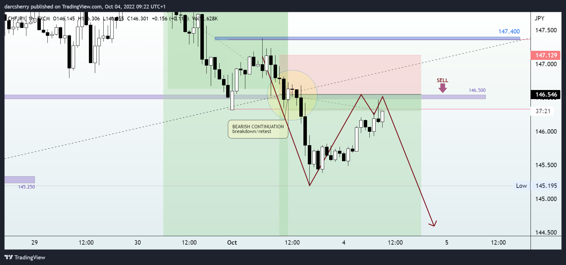 FX:CHFJPY Chart Image by darcsherry